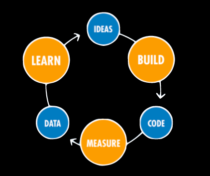 The validated learning loop: Build, Measure, Learn