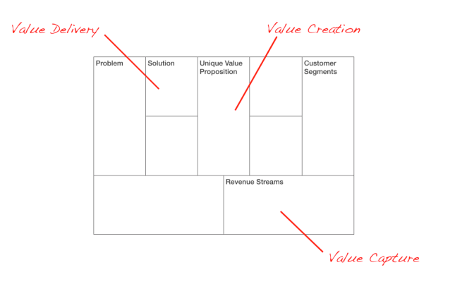 The 3 Jobs of a Business Model