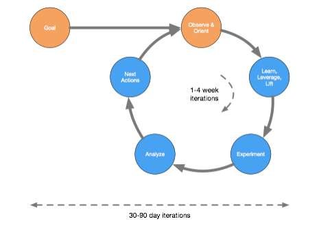 Time-boxing the GOLEAN inner and outer loop