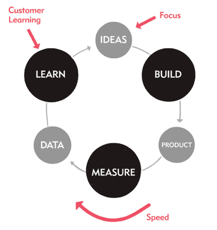 The Validated Learning Loop