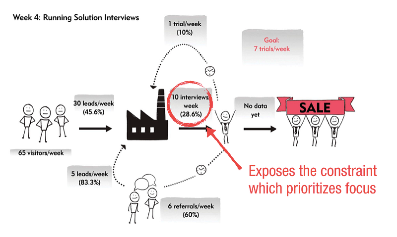 Identify the single constraint in your customer factory