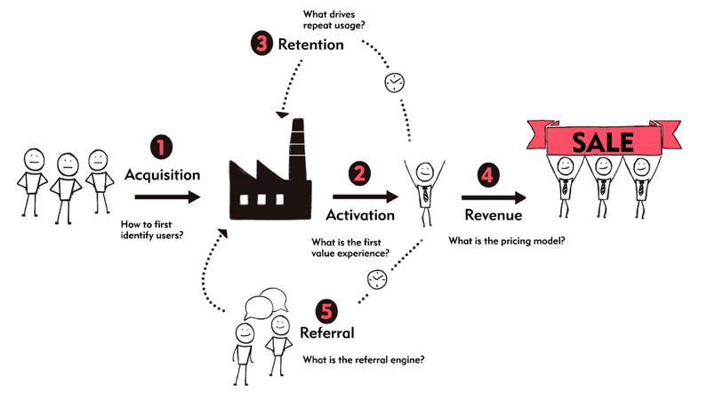 The Customer Factory Blueprint