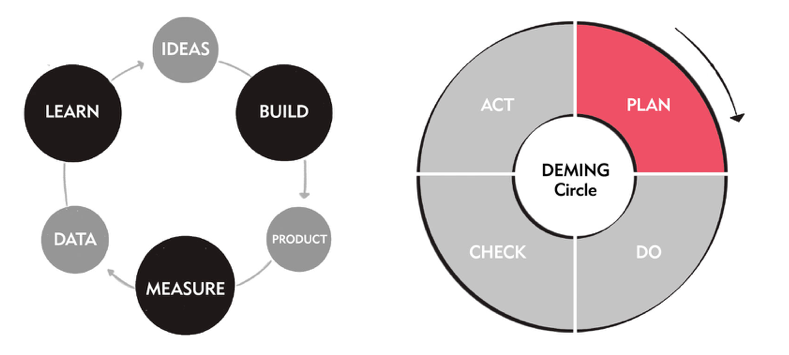 Build-Measure-Learn versus the Deming PDCA circle