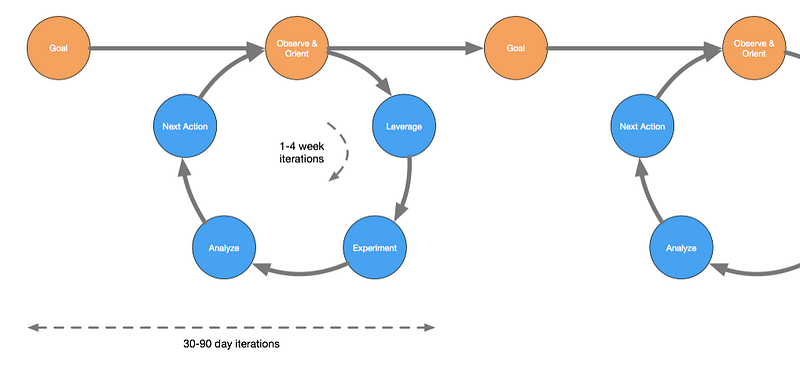 The GOLEAN cycles