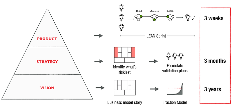 3x3x3 Vision Strategy and Product timeboxing