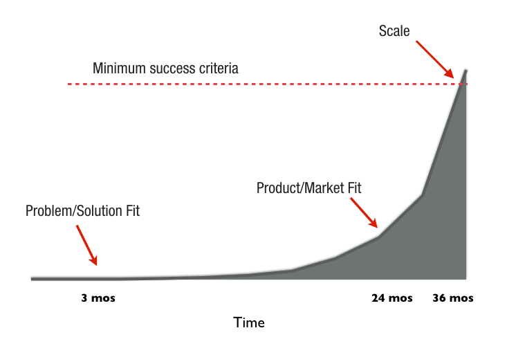 Using a 10X Traction Model as a roadmap