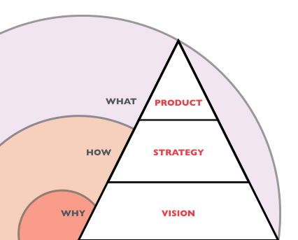 The Vision Strategy and Product Pyramid
