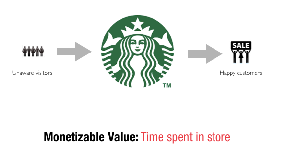 Traction in a direct business model