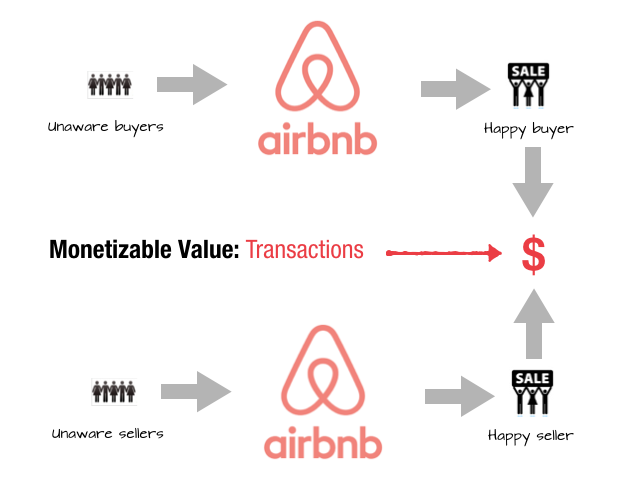 Traction in a marketplace model