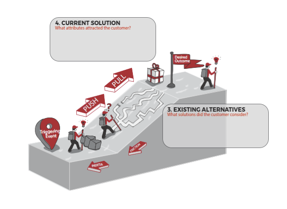 The Solution Consideration Set
