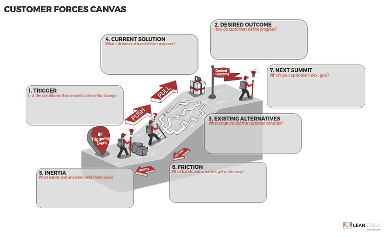CLICK HERE to download the Customer Forces Canvas