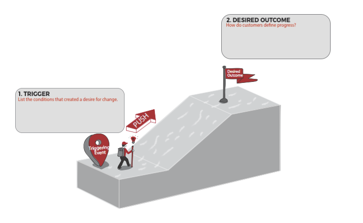 Triggers and Desired Outcomes frame the customer journey