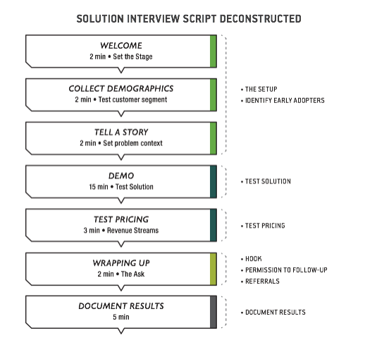 Solution Interview Script