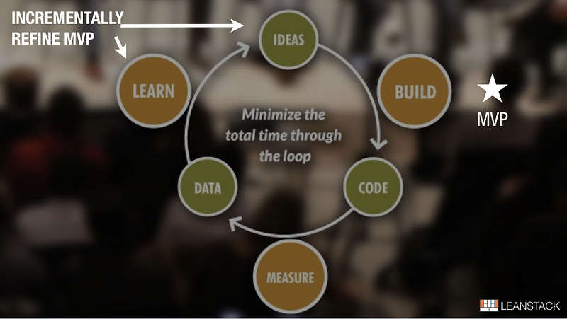 Most people incorrectly boil the Lean Startup down to 2 things: Start with an MVP and run lots of experiments.
