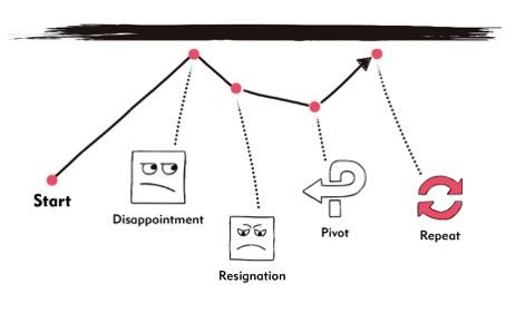 A pivot not grounded in learning is just a disguised “see what sticks strategy”.
