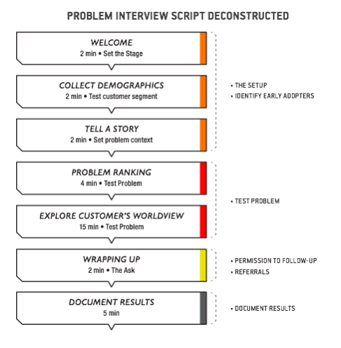 Problem Interview Script 1.0 (source: Running Lean)