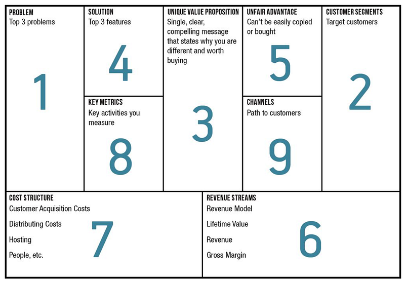 Lean Canvas fill order from Running Lean