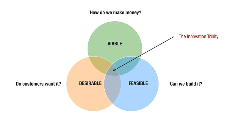 The Innovation Trinity