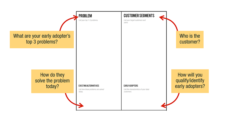 The customer/problem quadrant are the outer pillars that hold up your business model.