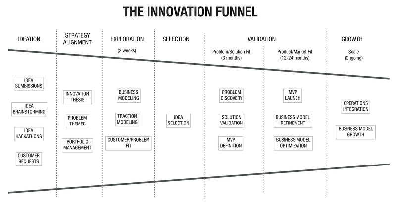A reference innovation funnel built on the Continuous Innovation Framework