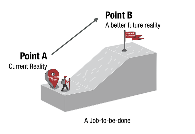 A job to be done is the instantiation of an unmet need or want (in response to a trigger).