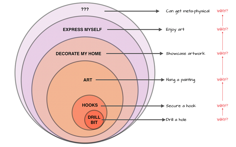 Leveling up on outcomes from tasks/activities to the bigger context