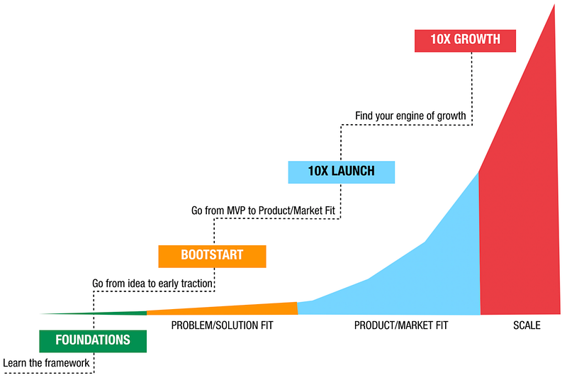 You start with the foundations playbook and work your way up.