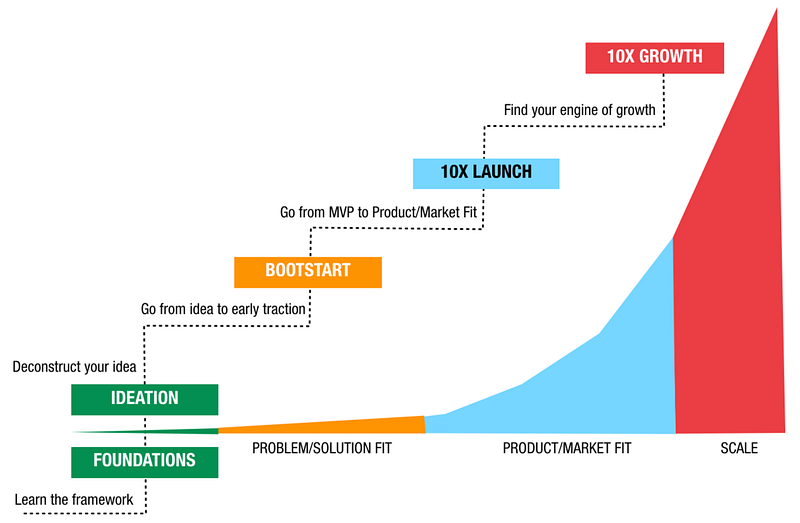These Continuous Innovation playbooks (in Running Lean style) show you a step by step process for getting from point A to point B on the hockey-stick curve