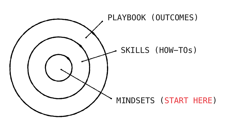 Start with mindset