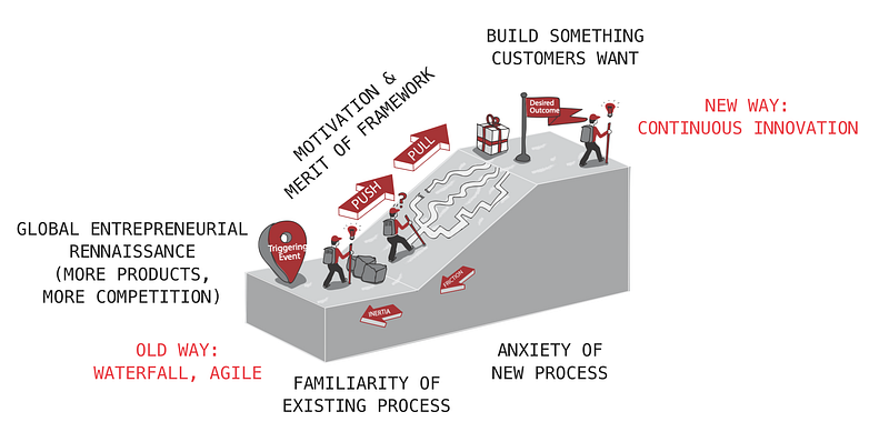 The Customer Forces Canvas applied to Continous Innovation adoption