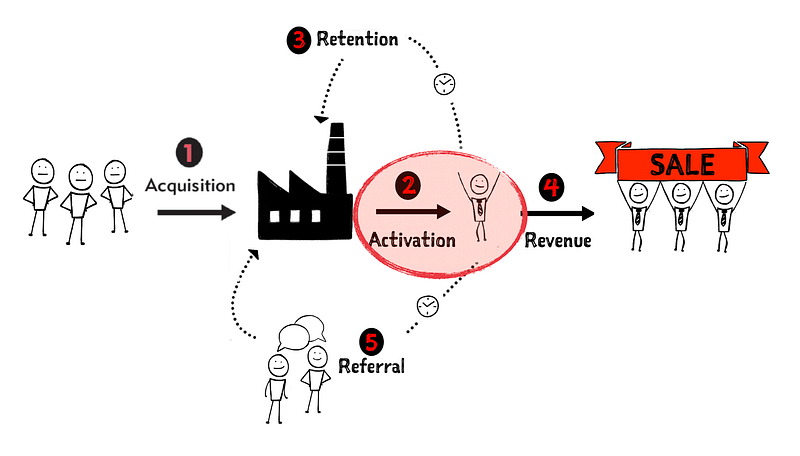 Activation is where you make happy customers