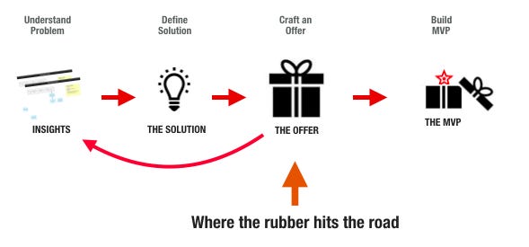 Problem/Solution