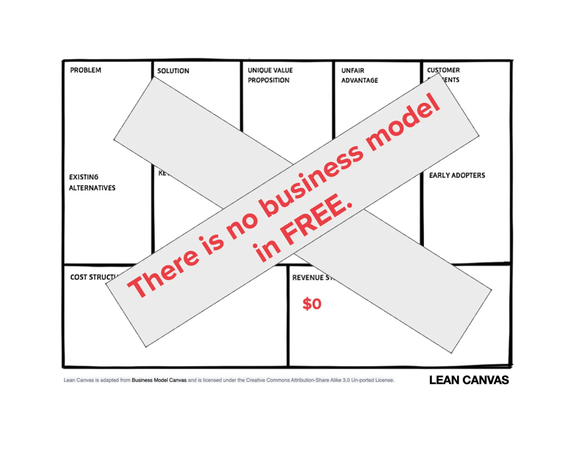 A Lean Canvas crossed out, with $0 in Revenue Streams: "There is no business model in FREE."