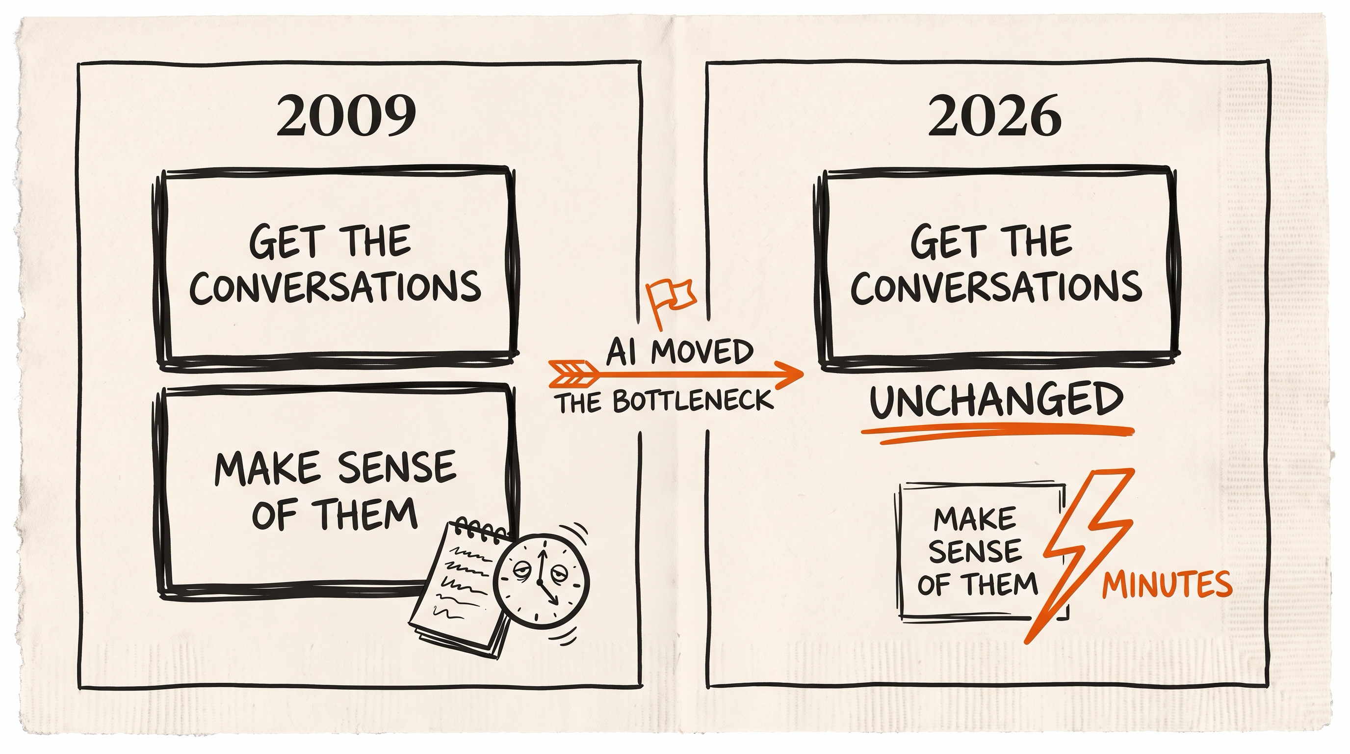 2009 versus 2026: AI made sense-making take minutes; getting the conversations is unchanged