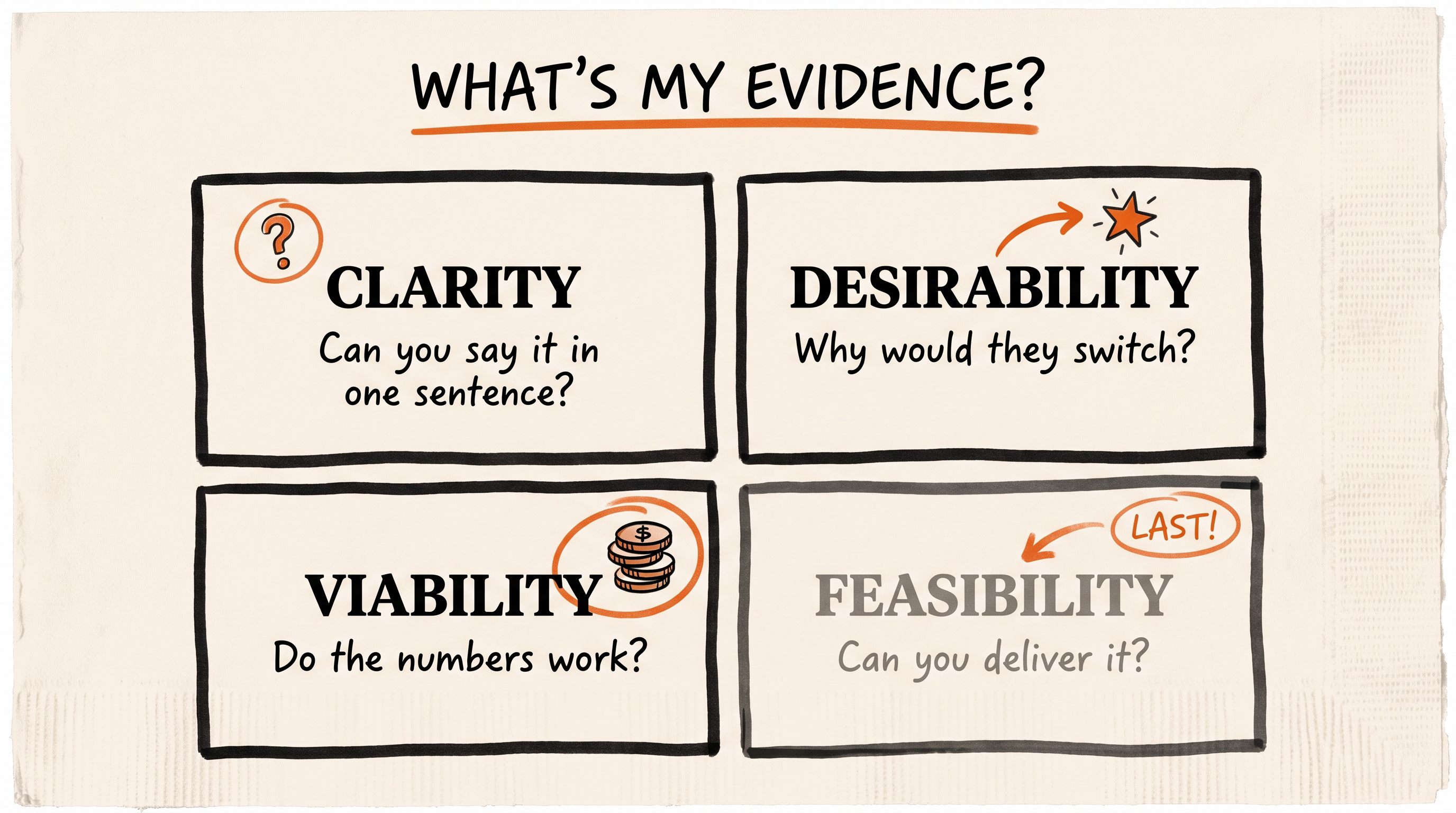 The four questions on a napkin: clarity, desirability, viability, and feasibility last