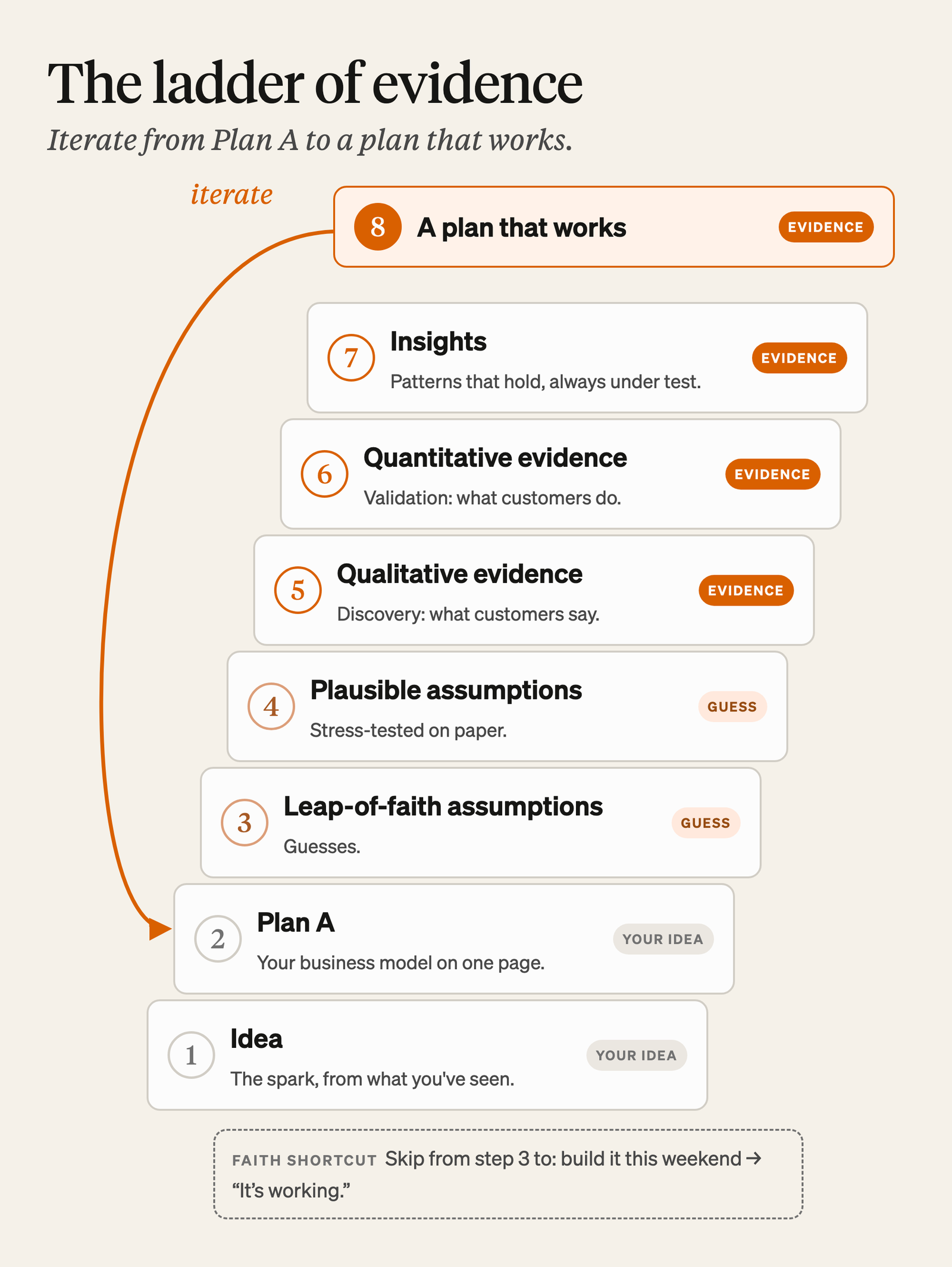 The ladder of evidence: Idea, Plan A, leap-of-faith assumptions, plausible assumptions, qualitative evidence, quantitative evidence, insights, a plan that works