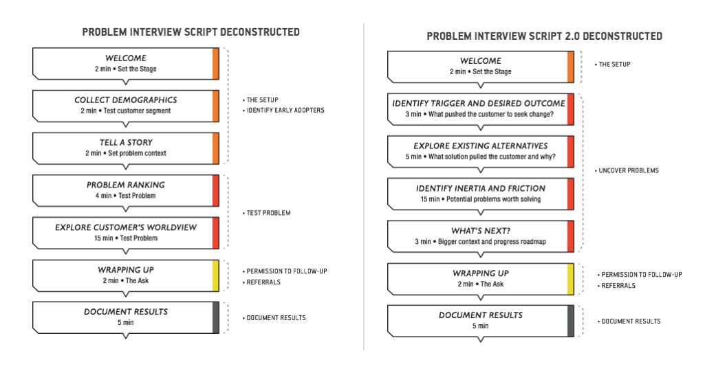 Problem Interview Script 1.0 and Problem Interview Script 2.0 side by side. 2.0 drops problem ranking and adds triggers and desired outcomes, existing alternatives, inertia and friction, and what's next