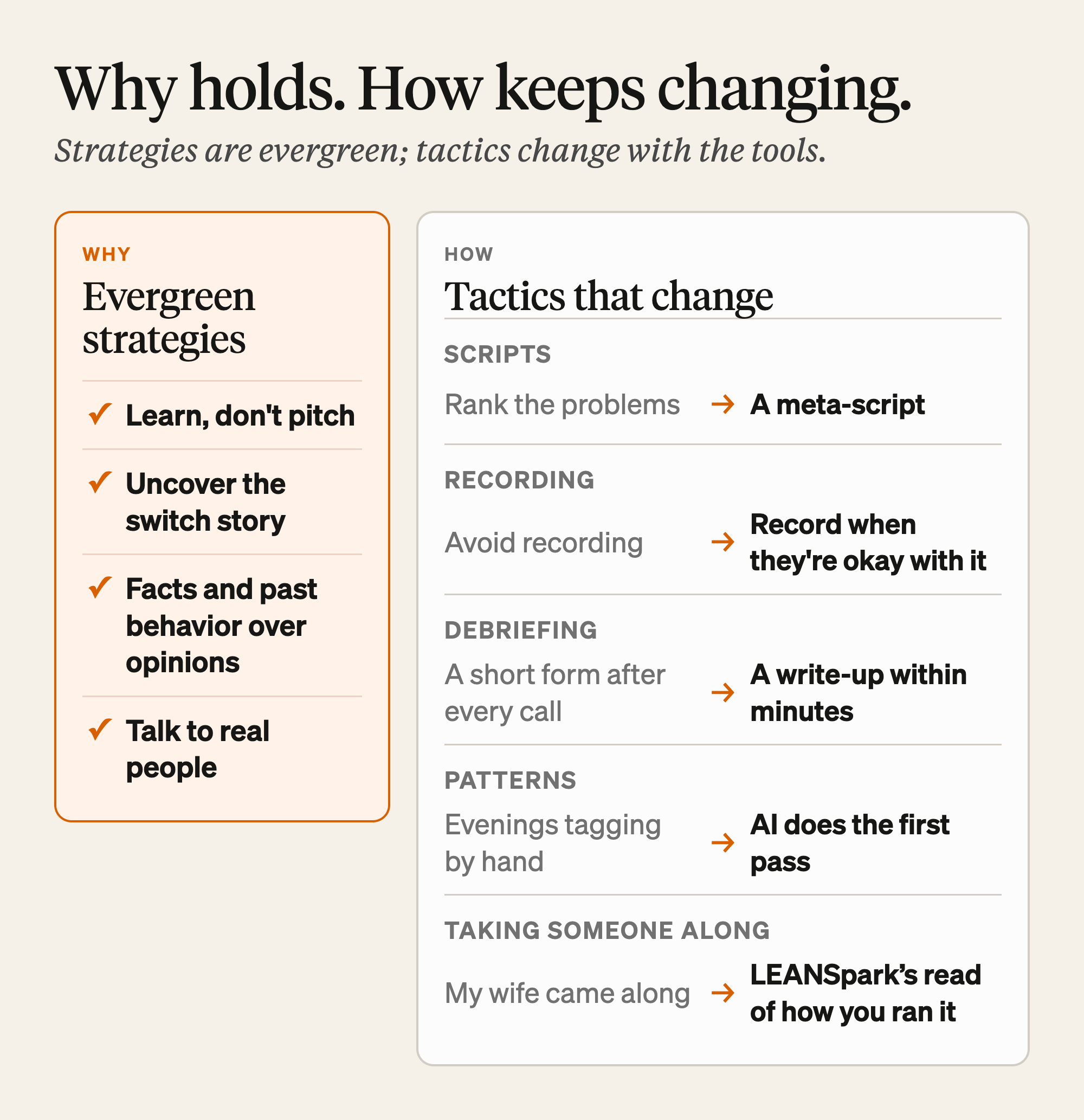 Two columns. Evergreen strategies: learn, don't pitch; uncover the switch story; facts and past behavior over opinions; talk to real people. Tactics that change: rank the problems to a meta-script; avoid recording to record when they're okay with it; a short form after every call to a write-up within minutes; evenings tagging by hand to AI doing the first pass; my wife came along to LEANSpark's read of how you ran it